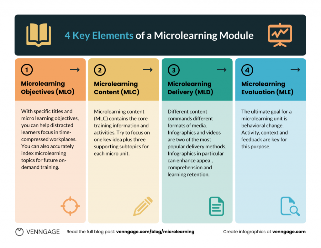 4 Key Elements of a Microlearning Module Infographic Template
