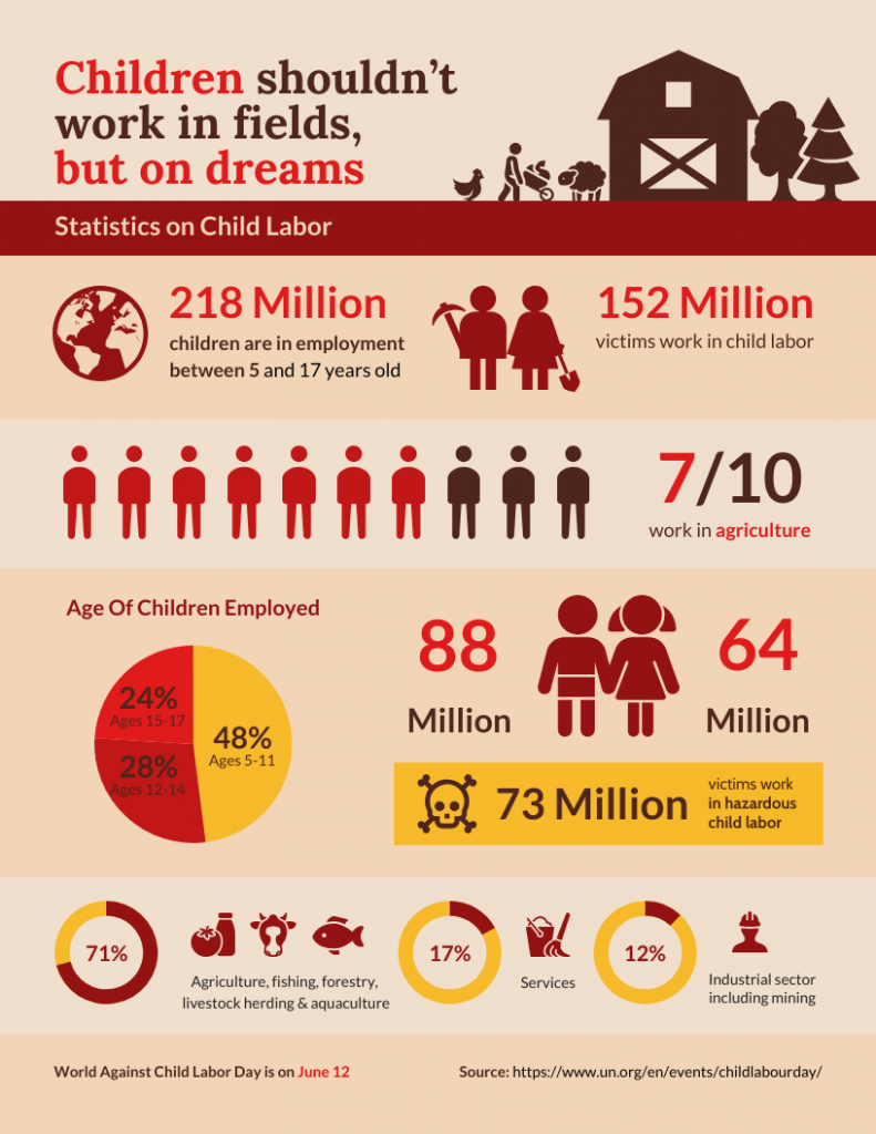 Agriculture Child Labor Statistics Infographic Template