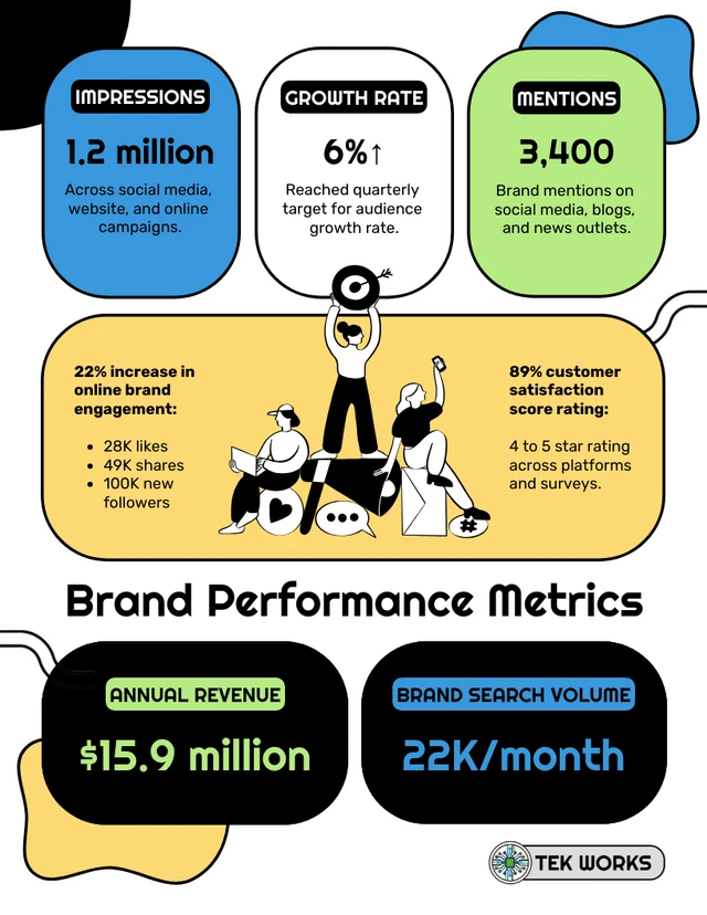 Brand Performance Statistical Infographic Template