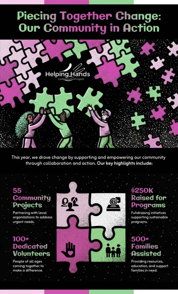 Community impact infographic titled “Piecing Together Change: Our Community in Action,” using colorful puzzle pieces to represent collaboration. The Helping Hands Community Project highlights 55 community projects, 100+ dedicated volunteers, $250K raised for programs, and 500+ families assisted, with illustrations of people assembling puzzle pieces and simple icons representing support, fundraising, volunteering, and families.