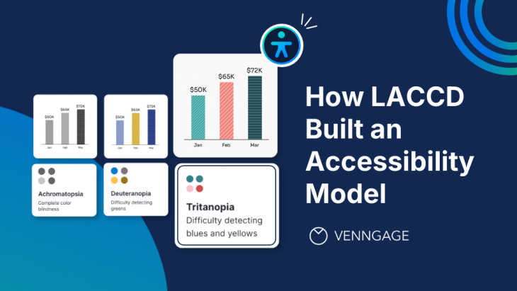 How LACCD Built an Accessibility Model Blog Header