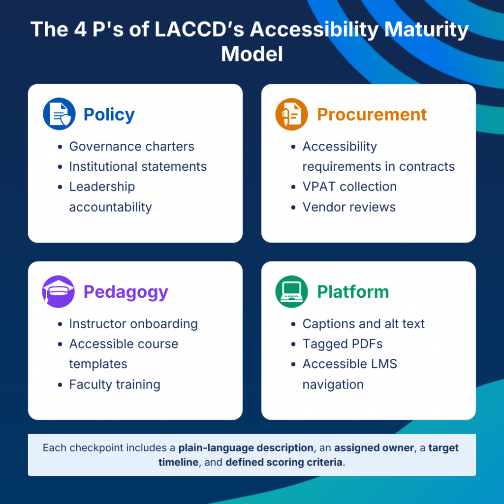 LACCD’s Accessibility Maturity Model