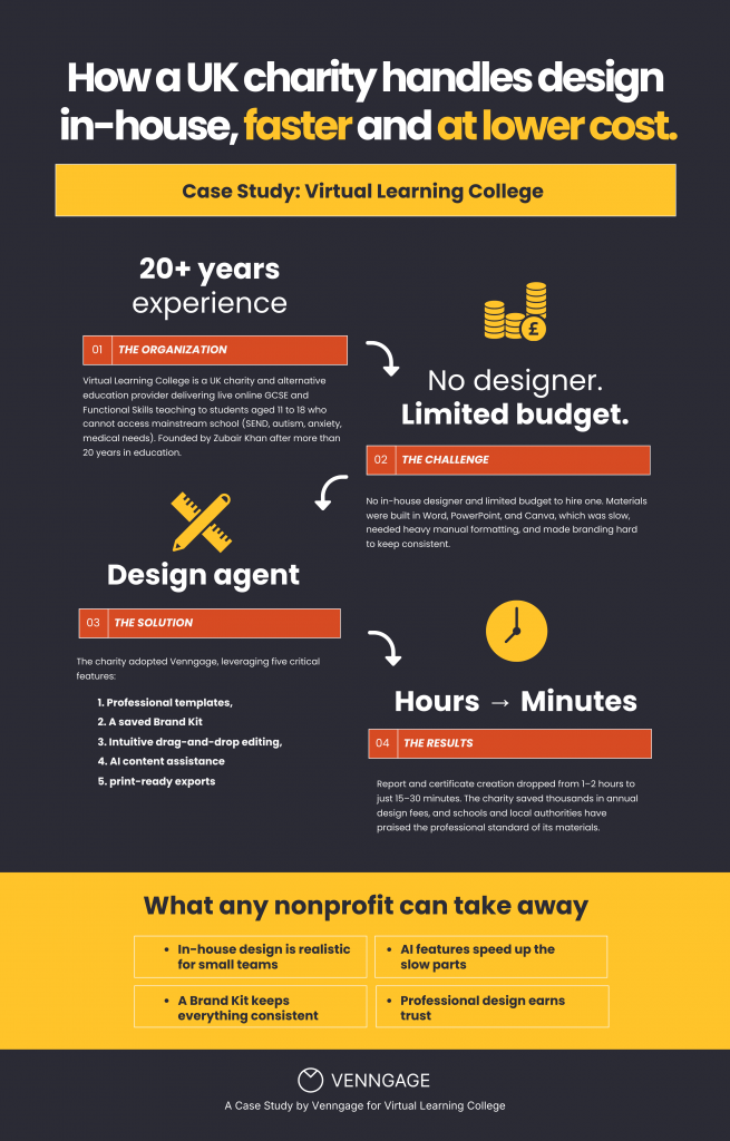 Infographic titled “How a UK charity handles design in-house, faster and at lower cost,” featuring a Virtual Learning College case study. It outlines the organization’s 20+ years of experience, challenge of having no designer and a limited budget, adoption of Venngage for templates, Brand Kit, drag-and-drop editing, AI assistance and print-ready exports, and results showing design tasks reduced from hours to 15–30 minutes. Key nonprofit takeaways highlight affordable in-house design, faster workflows with AI, consistent branding and professional design that builds trust.