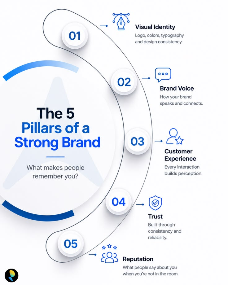 Infographic showing the pillars of a strong brand