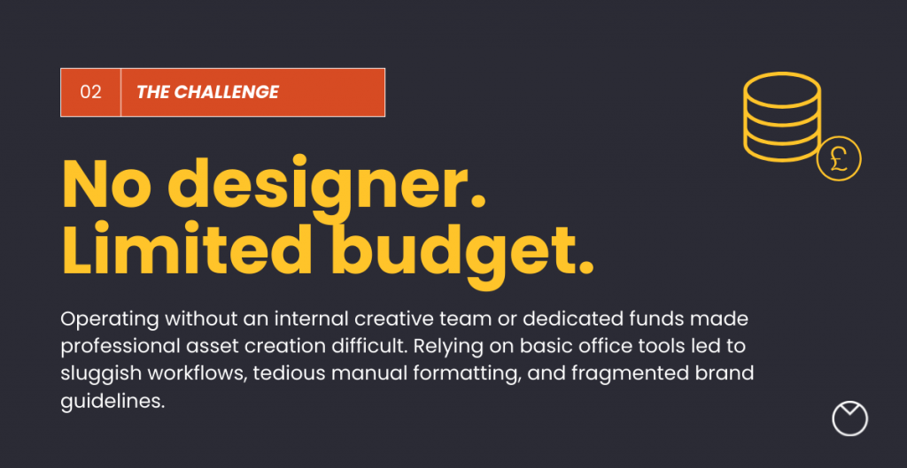 Presentation slide titled “The Challenge,” highlighting “No designer. Limited budget.” in large yellow text. Supporting copy explains that without an internal creative team or dedicated design funds, professional asset creation was difficult, while reliance on basic office tools caused slow workflows, manual formatting, and inconsistent branding. A yellow coin and pound icon appears in the top right.