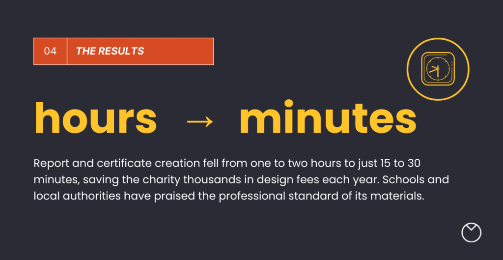 Presentation slide titled “The Results,” highlighting “hours → minutes” in large yellow text. Supporting copy explains that report and certificate creation dropped from one to two hours to just 15–30 minutes, saving the charity thousands in annual design fees, while schools and local authorities praised the professional quality of its materials. A yellow clock icon appears in the top right.