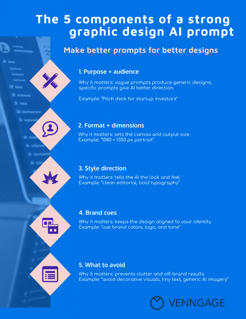 The infographic shows the 5 components of a strong graphic design ai prompt