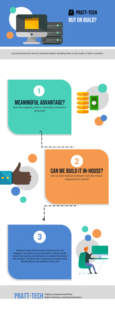 Decision tree infographic showing questions, yes/no paths, and clear final outcomes in a simple visual flow