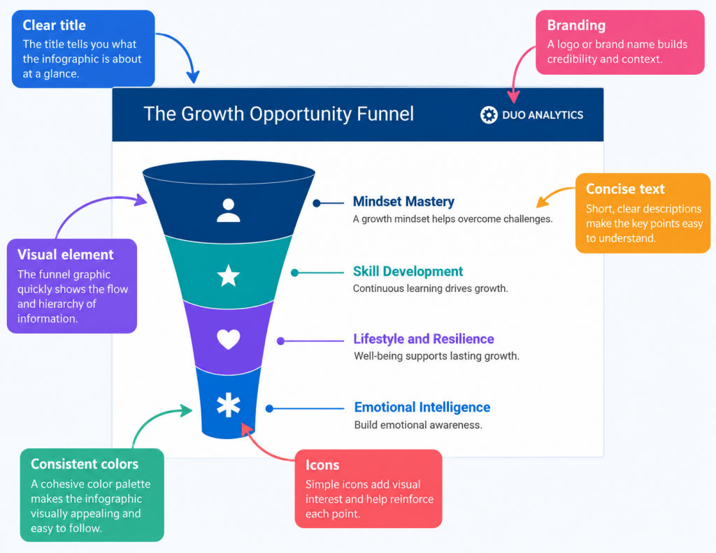 Annotated infographic showing how an infographic looks like