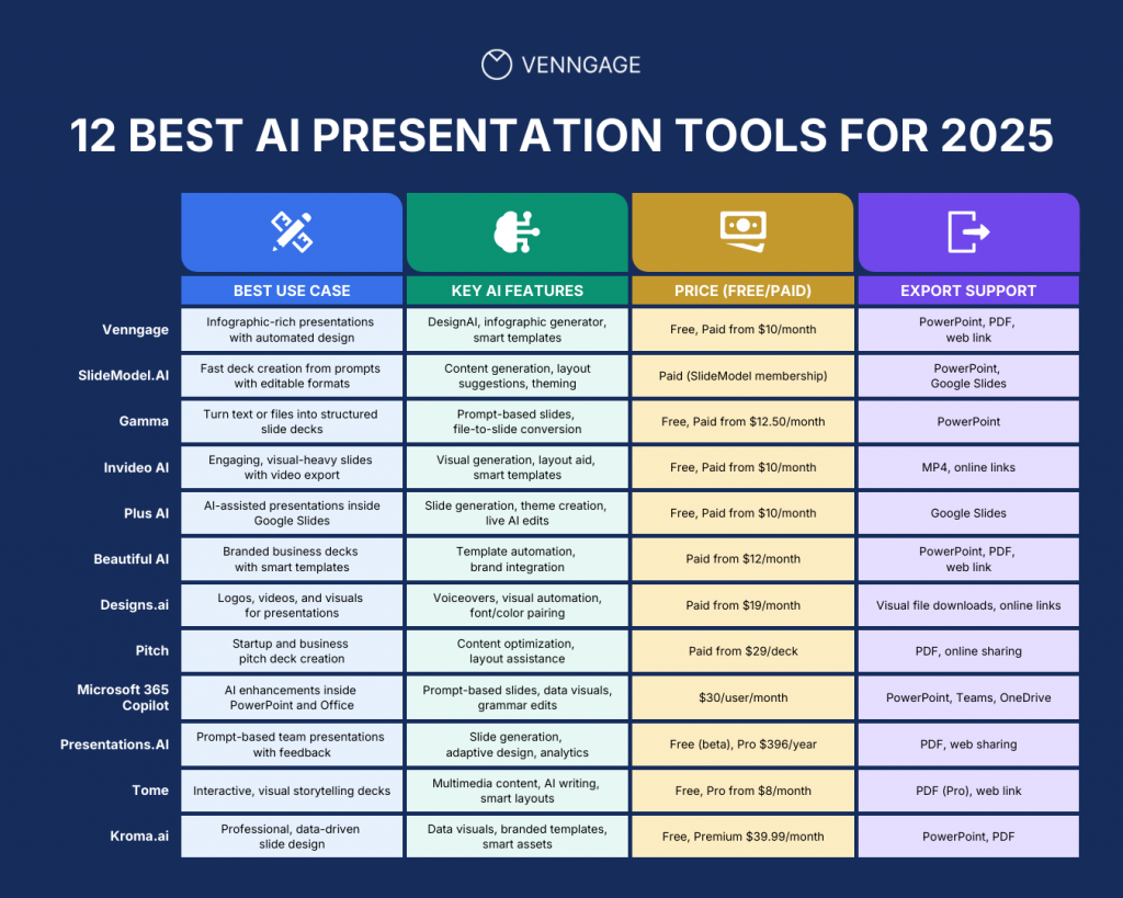 Best AI Presentation Tools Comparison Chart