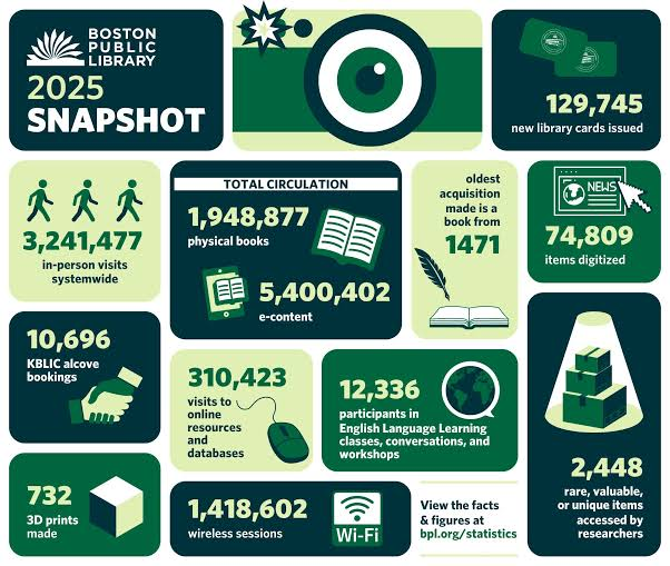 Boston Public Library year-in-review Bento Grid infographic
