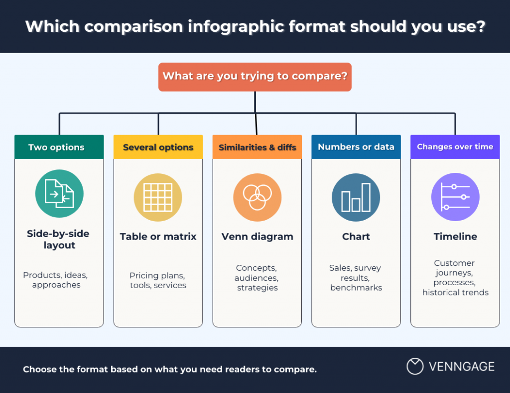 Infographic showing which comparison infographic format to choose
