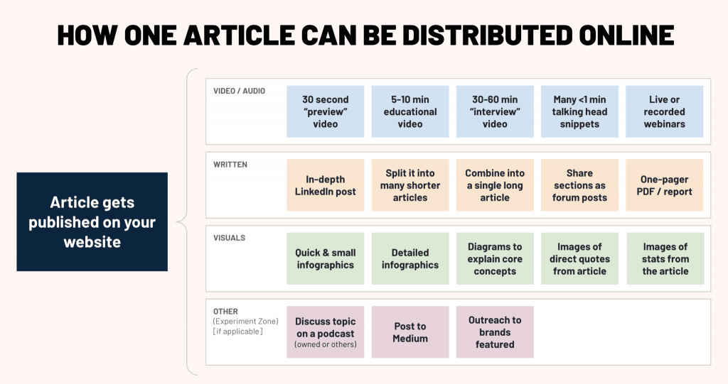 Content distribution strategy infographic