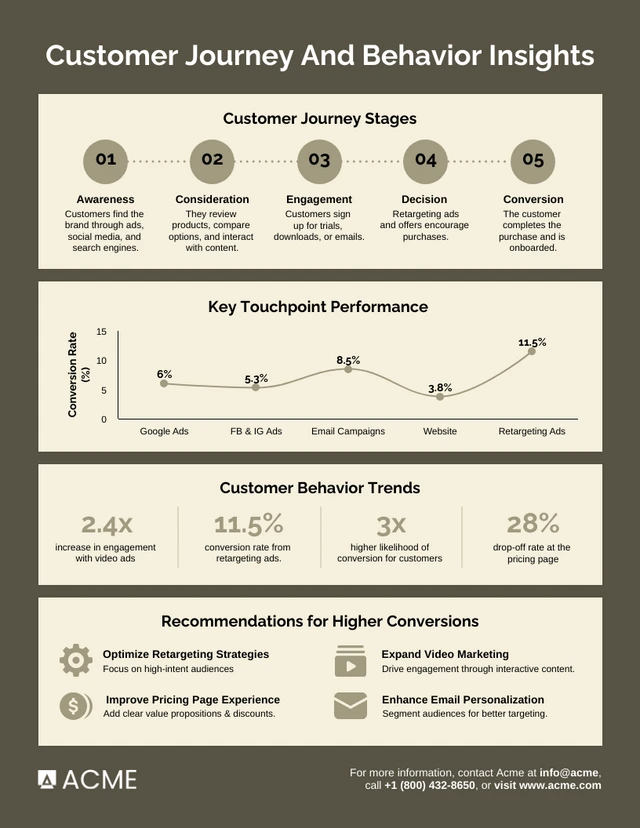 Customer Journey and Behaviour Marketing Infographic