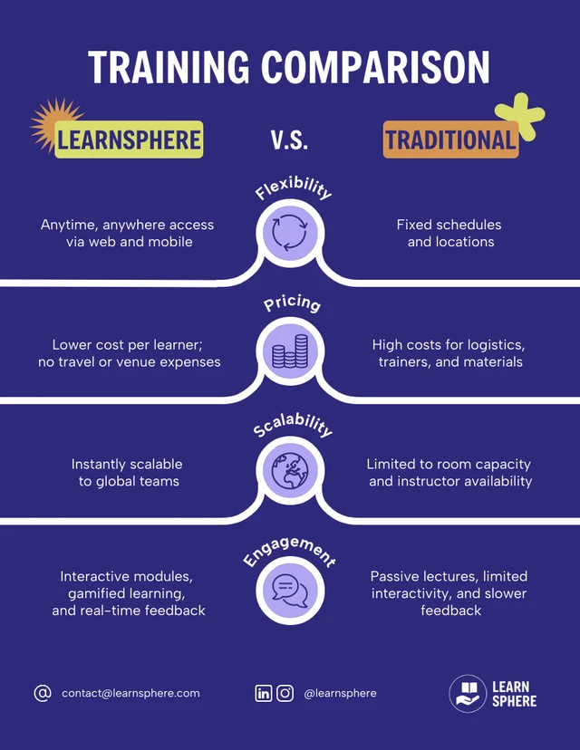 E-Learning vs Traditional Learning Comparison Infographic