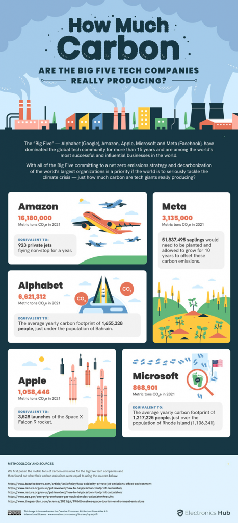 Electronic Hubs How Much Carbon Infographic