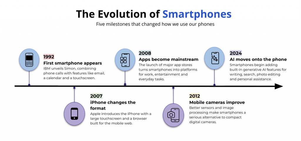 Timeline on evolution of smartphones generated in Google Slides