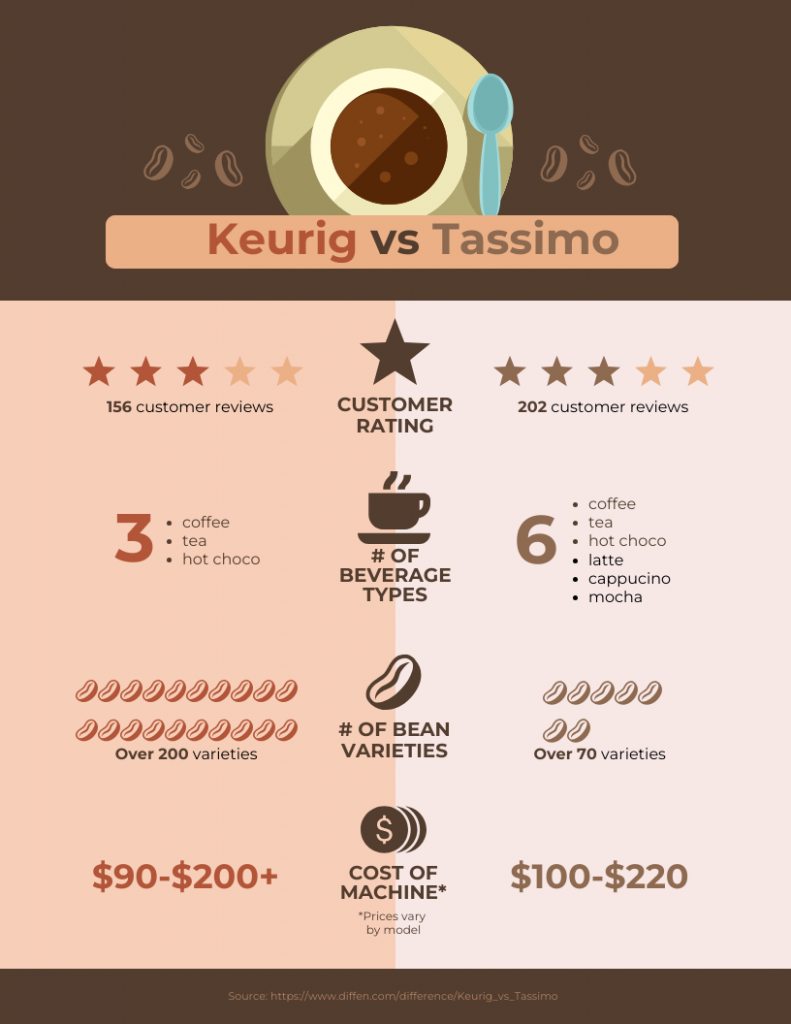 Keurig vs Tassimo Comparison Infographic Template