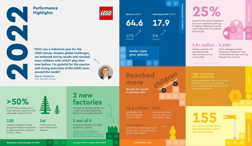 Bento grid example showing The Lego Group Annual Performance Highlights
