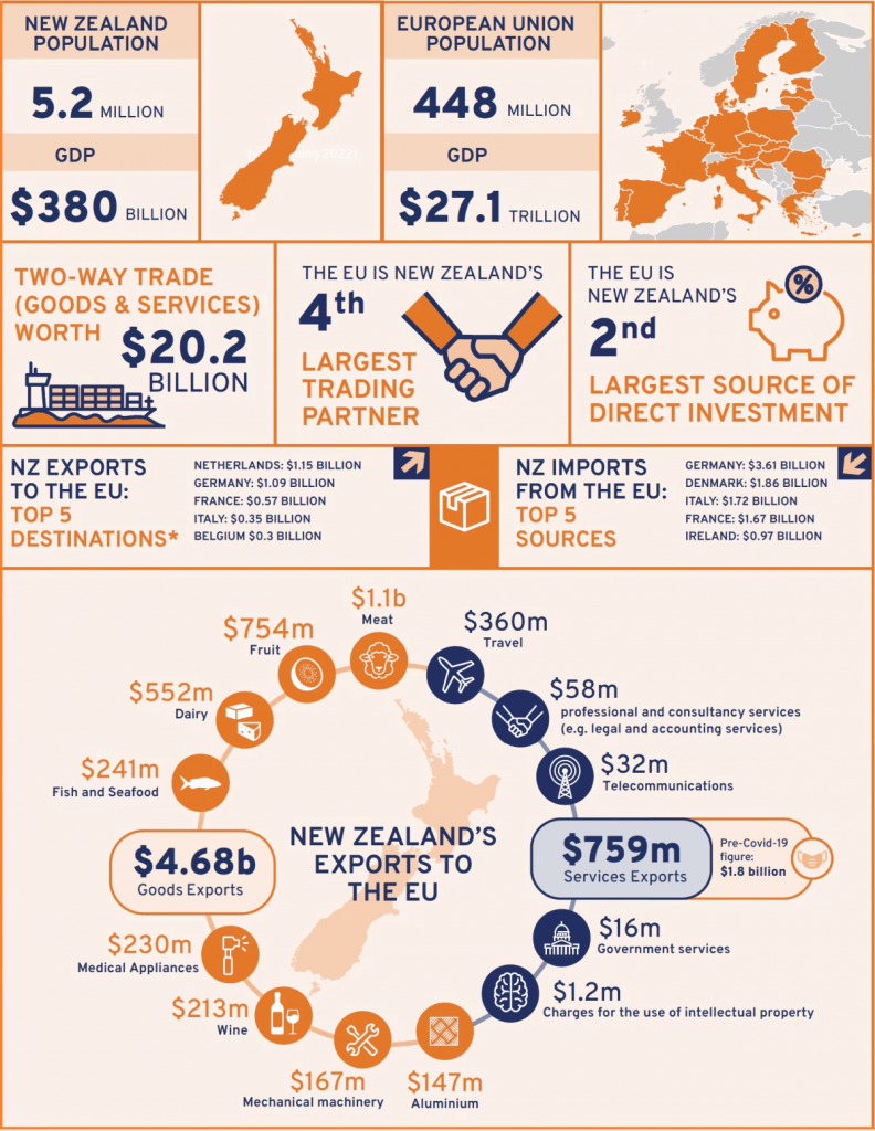 New Zealand–European Union trade bento grid infographic example