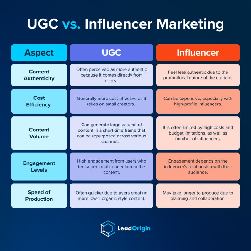 UGC vs Influencer Marketing Infographic