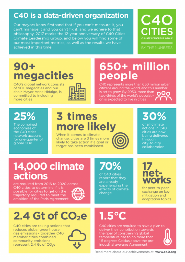 C40 “By the Numbers” infographic bento grid example