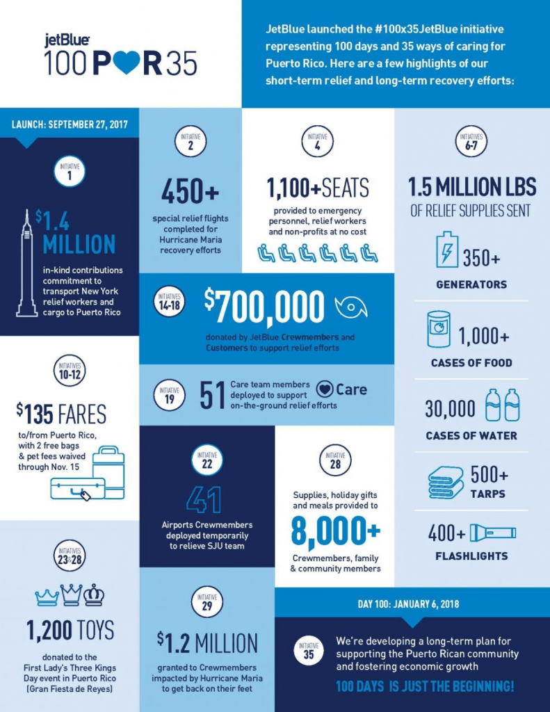 JetBlue 100x35 campaign infographic