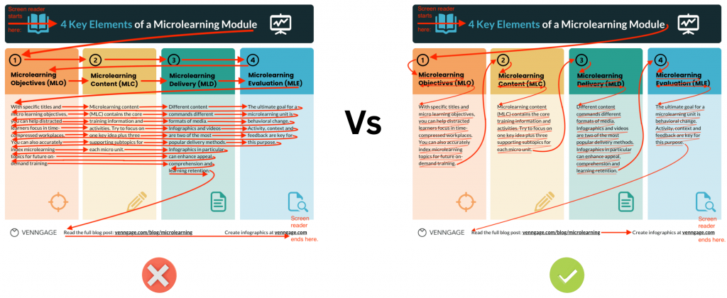 Comparison of incorrect and correct screen reader reading order in a multi-column infographic