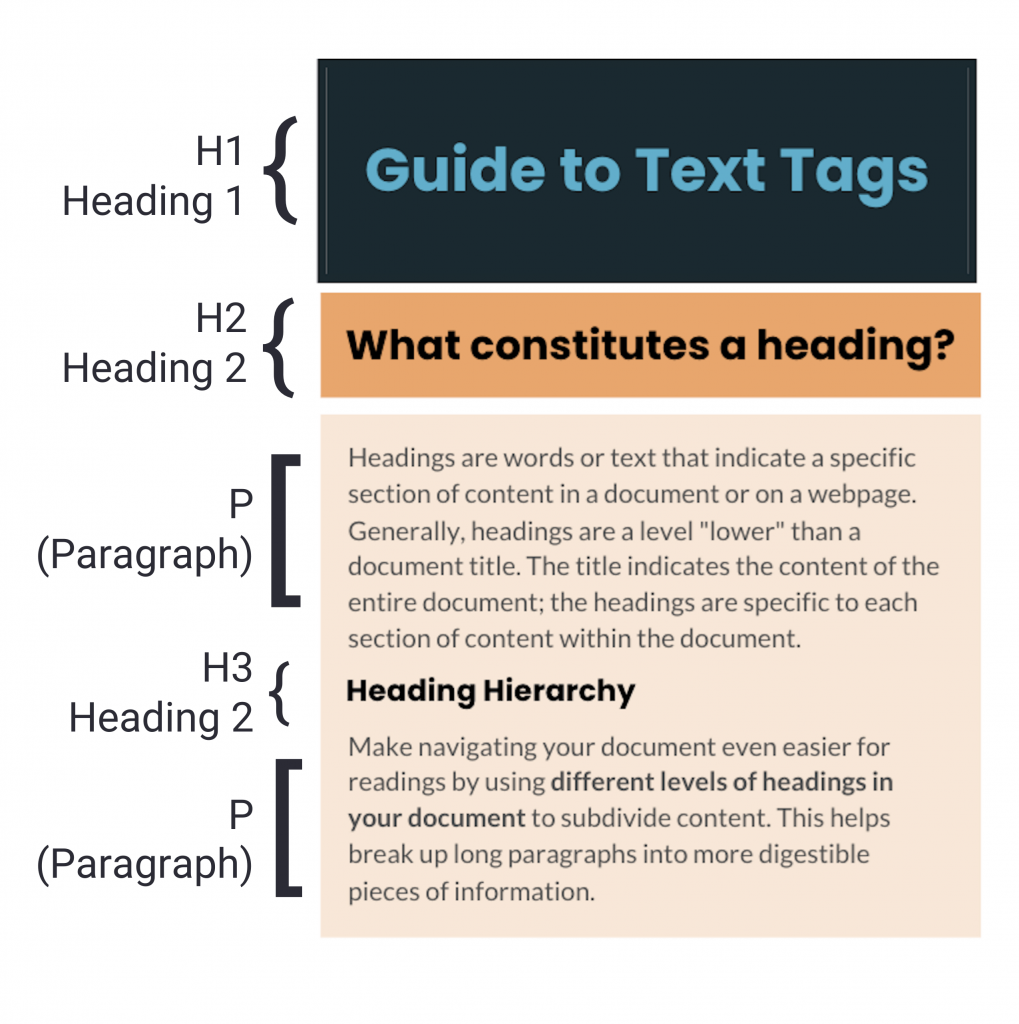 Diagram showing H1, H2, H3 and paragraph tags in an accessible heading hierarchy