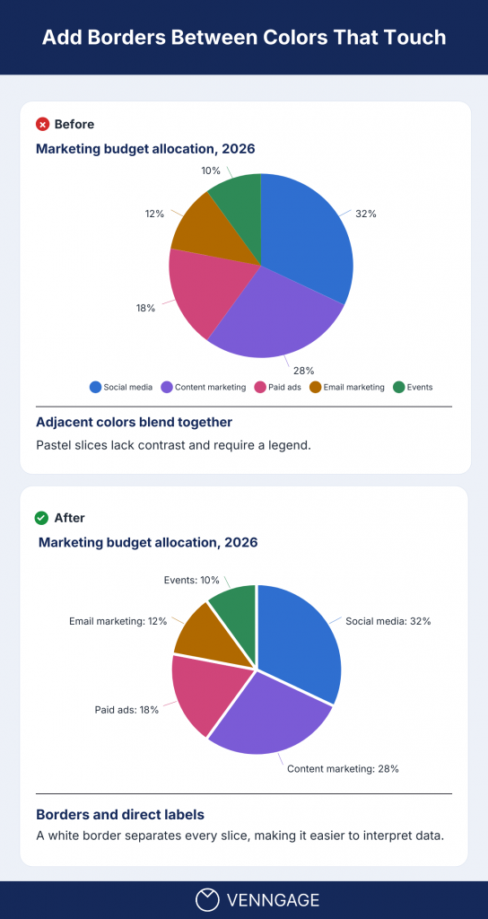 Before an after example showing how to improve color contrast in pie charts