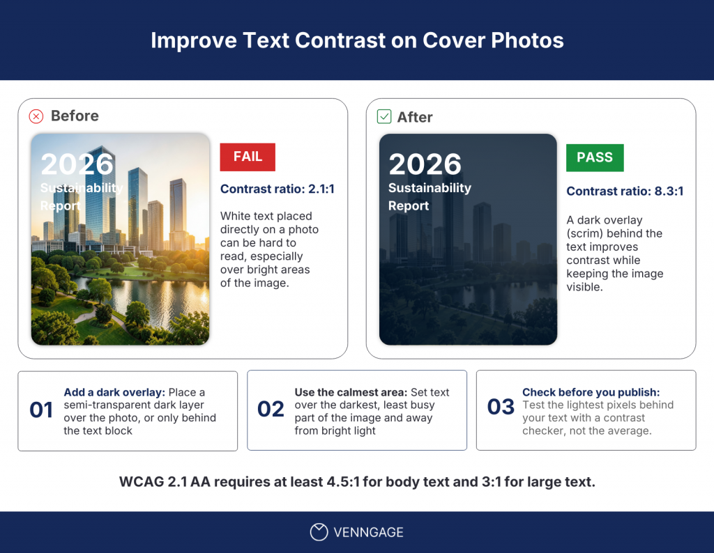 Before-and-after sustainability report cover showing white text over a bright city photo at 2.1:1 contrast, then the same cover with a dark overlay improving contrast to 8.3:1.