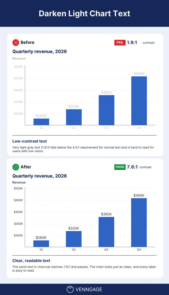 Before an after example showing how to improve text contrast in a chart