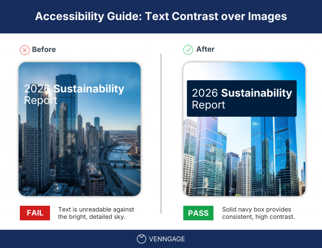 Before-and-after example showing white report title text over a city photo. The before version has poor contrast; the after version adds a navy text box for better readability.