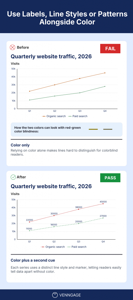 Before an after example showing how to improve color contrast by adding text elements in charts